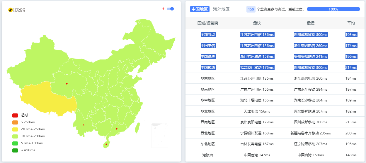 Evoxt 洛杉矶国内全国多地 Ping 延迟测试